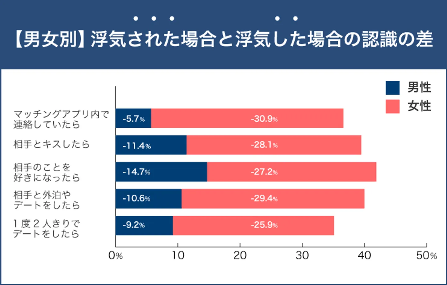 浮気された場合と浮気した場合の認識の差