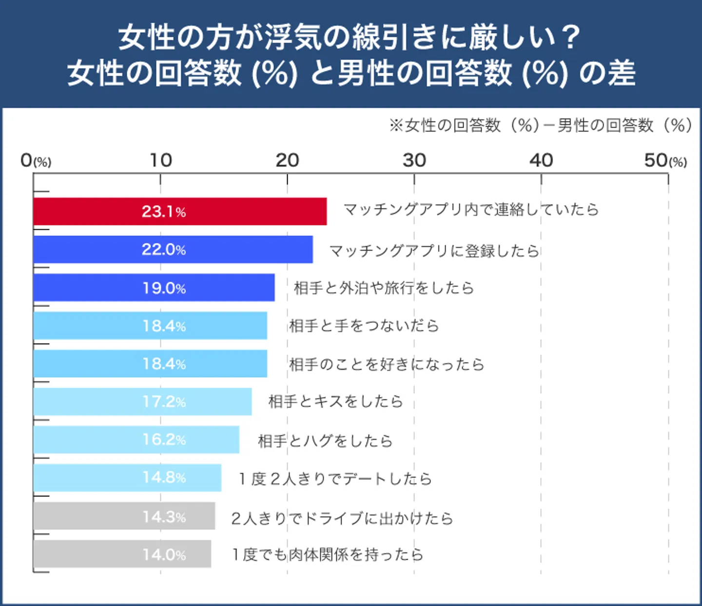 女性と男性の浮気の認識の差