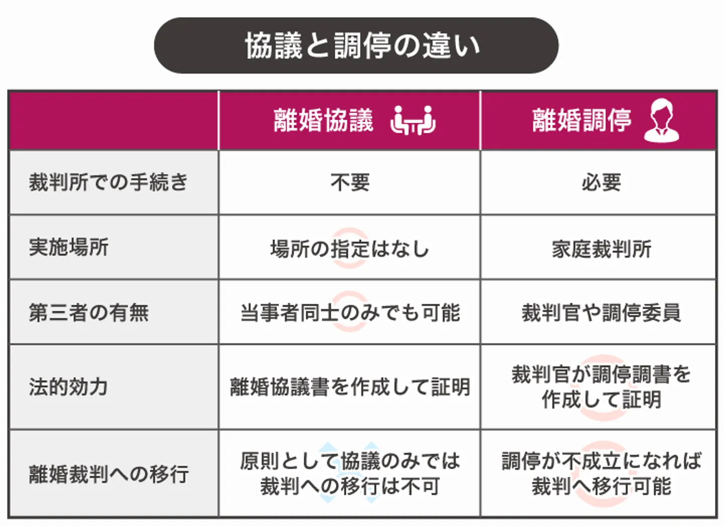協議と調停の違い