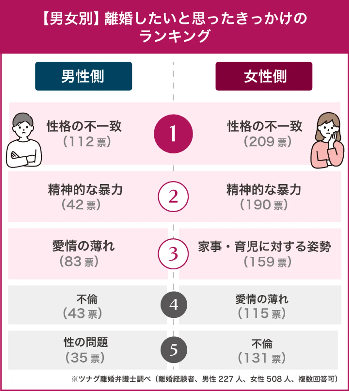 【男女別】離婚したいと思ったきっかけの ランキング