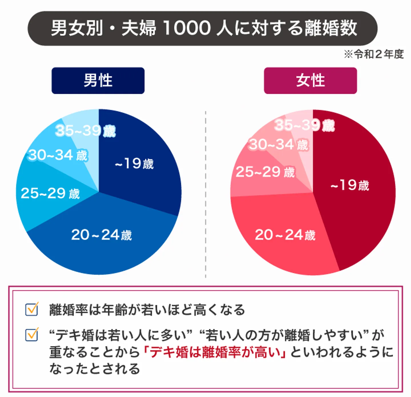 男女別・夫婦1000人に対する離婚数