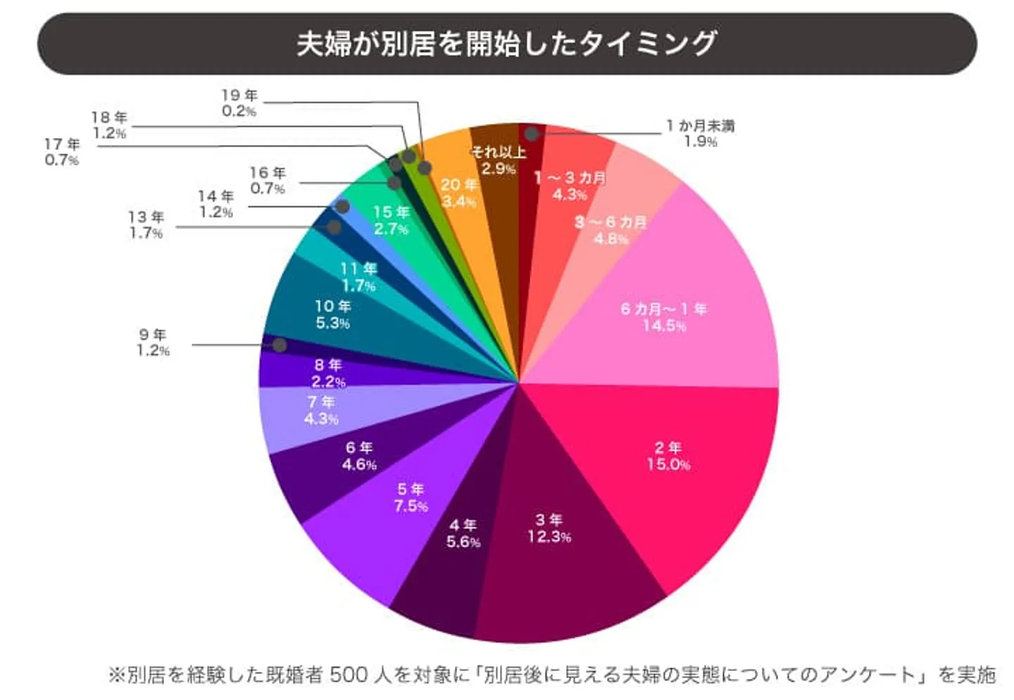 pic-01　夫婦が別居を開始したタイミング