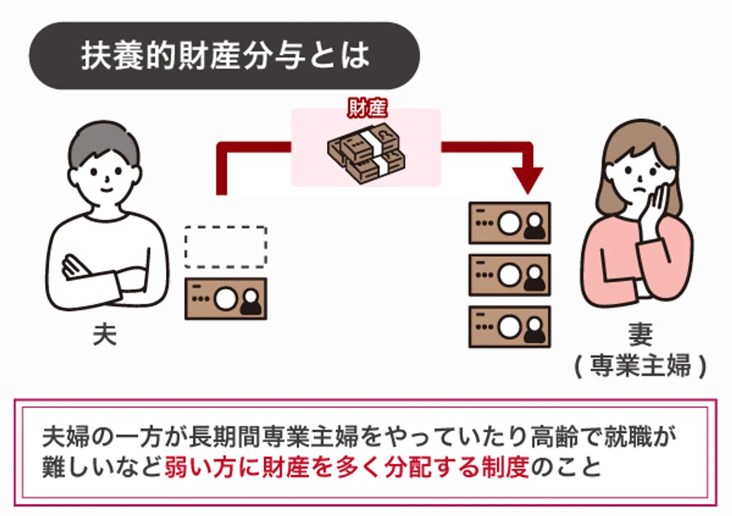 扶養的財産分与とは