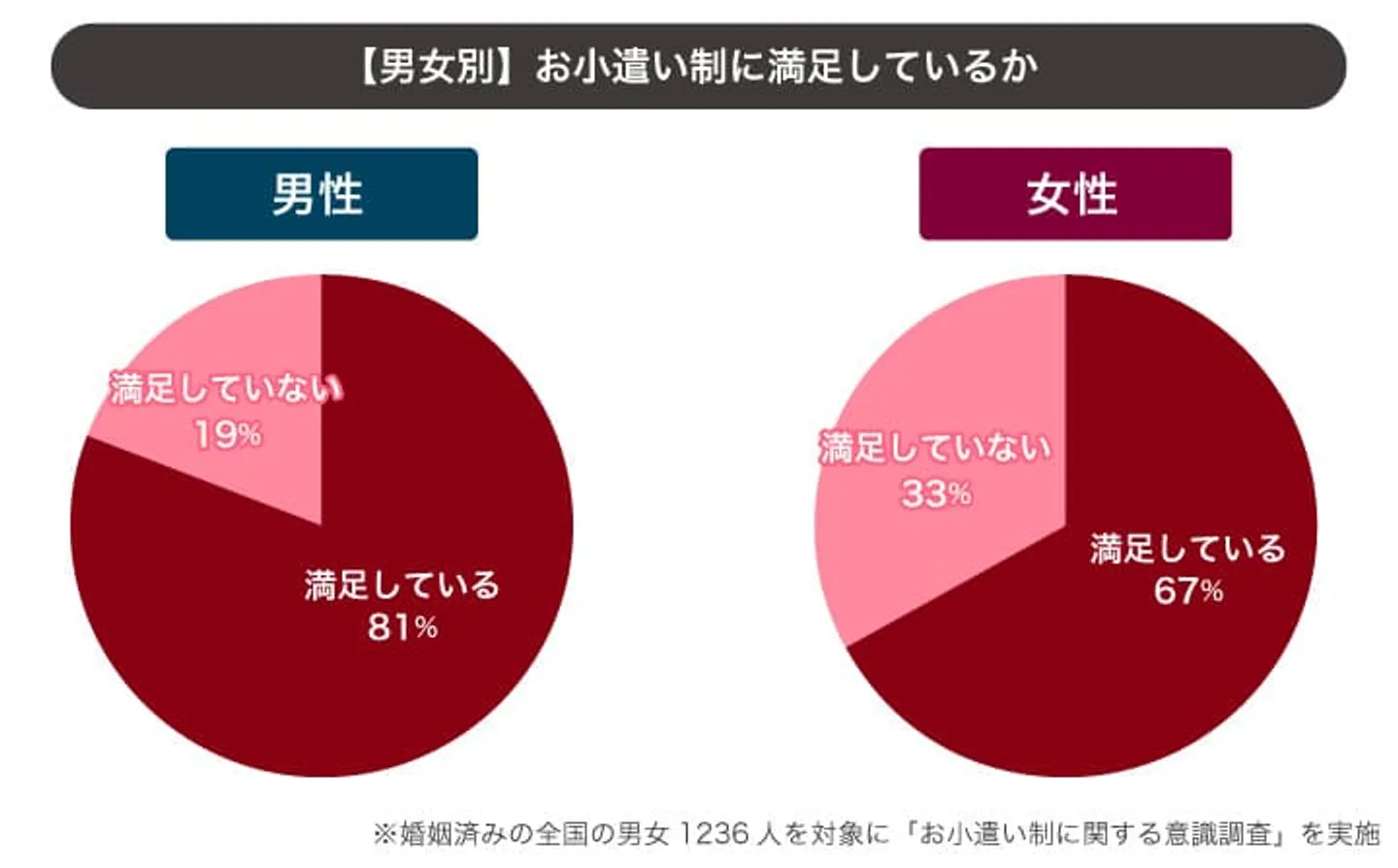 お小遣い制に満足しているか