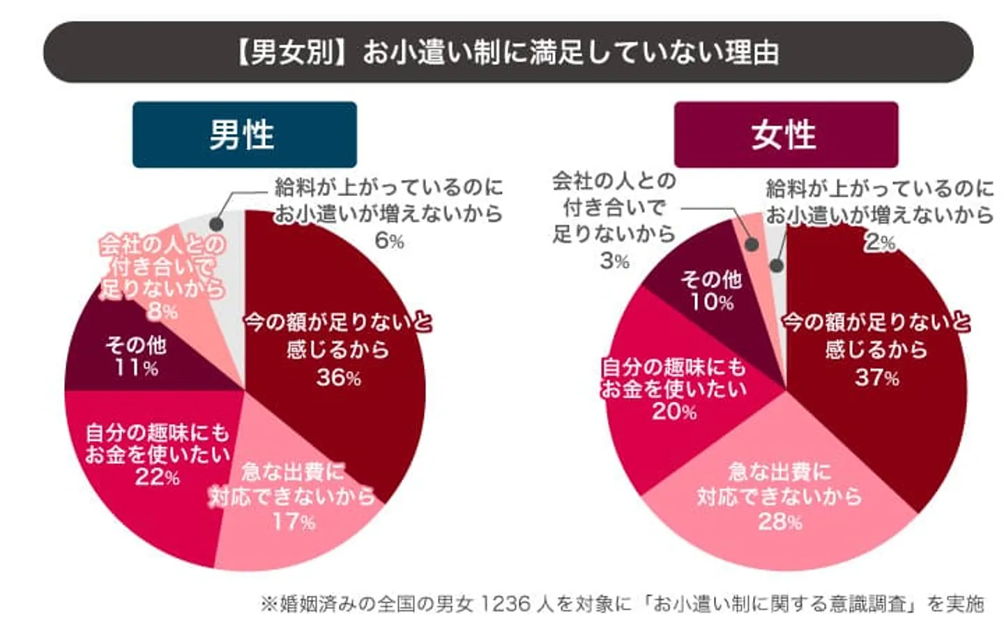 お小遣いに不満を感じた理由