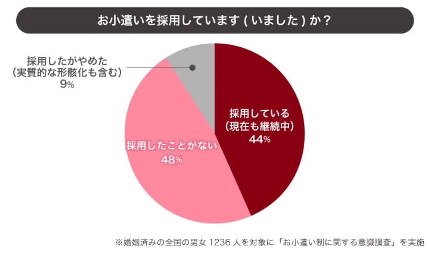夫婦のお小遣い制の採用率