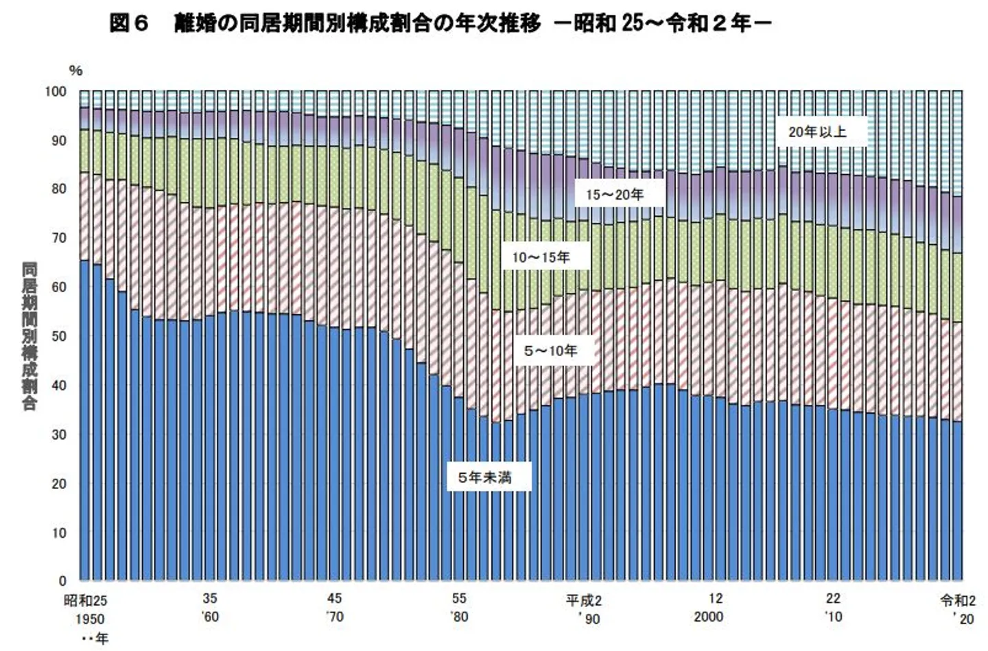 熟年離婚の割合は全体の21.5％