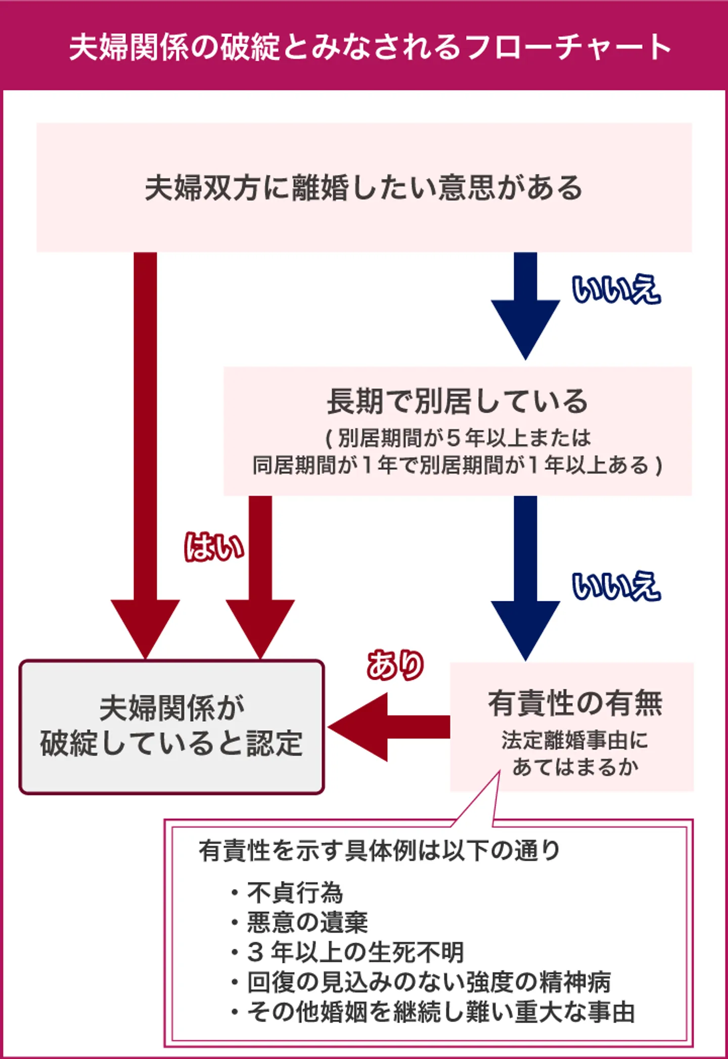 夫婦関係の破綻とみなされるフローチャート