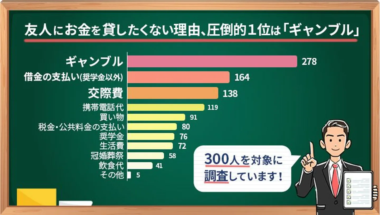 友人　お金　ギャンブル