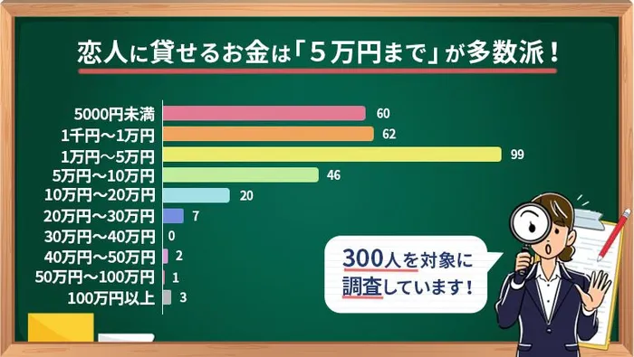 恋人に貸せるお金　５万円まで