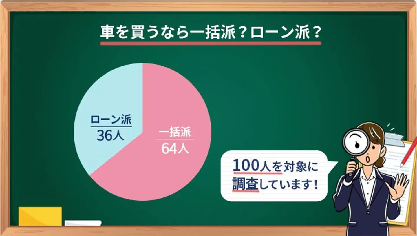 【100人アンケート！】車を買うなら一括派？ローン派？