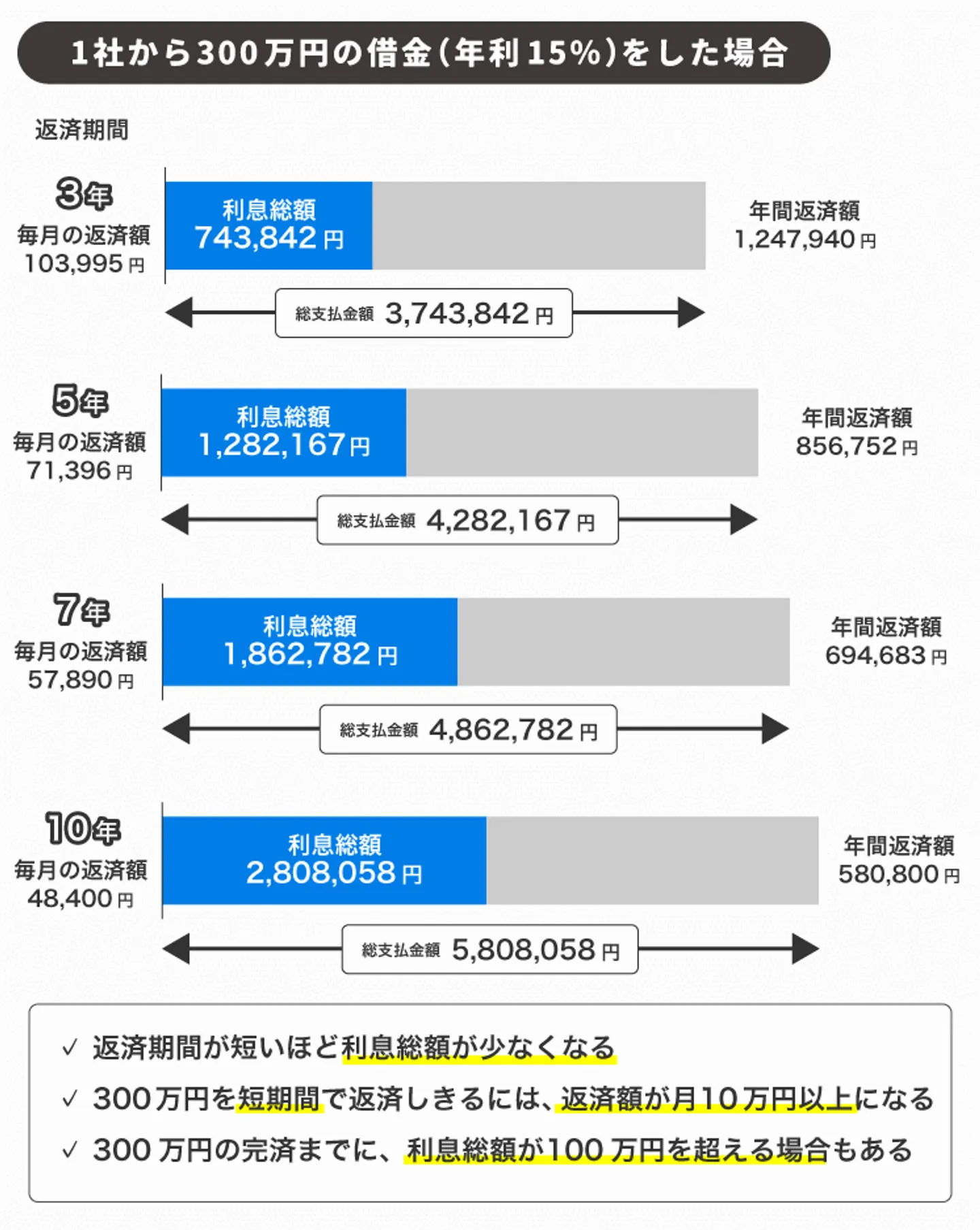 1社から300万円借金（年利15％）した場合