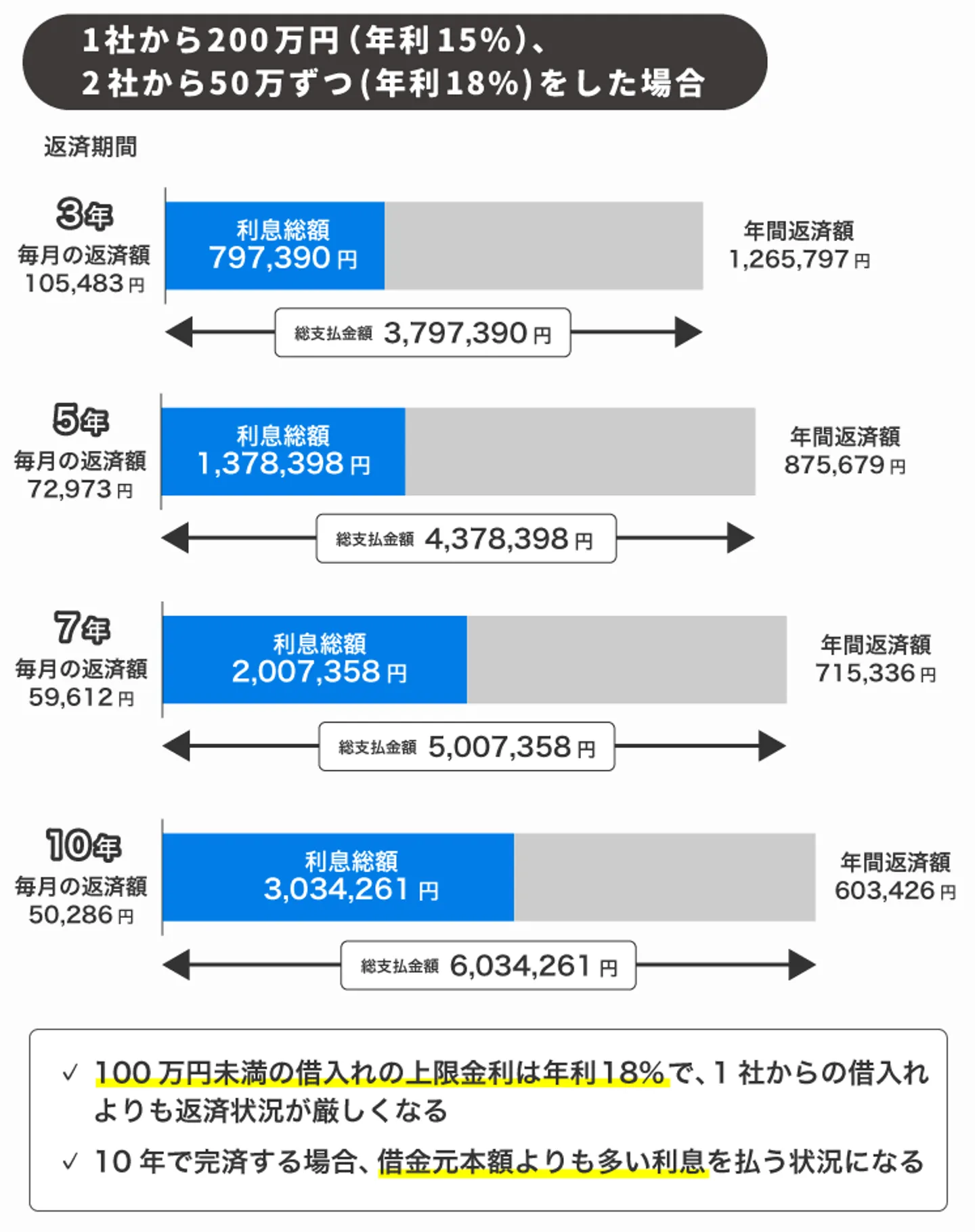 1社から200万円（年利15％）、2社から50万円ずつ（年利18％）借金した場合