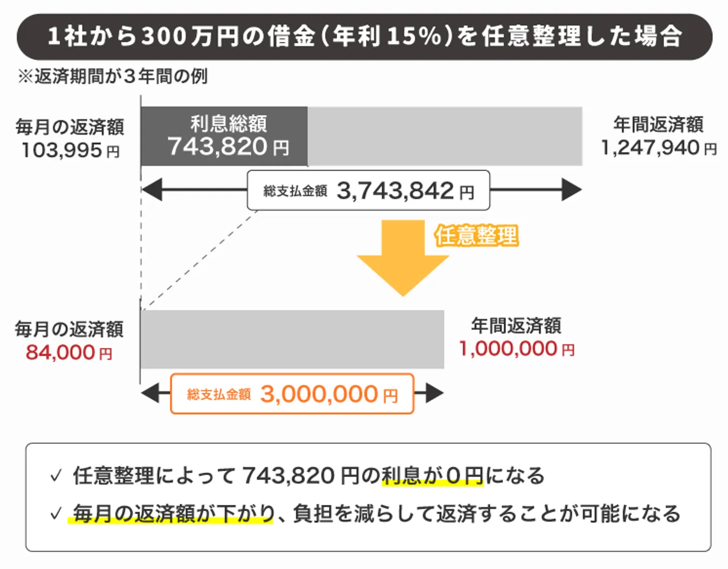 年利15％で1社から借入をおこなっていた場合