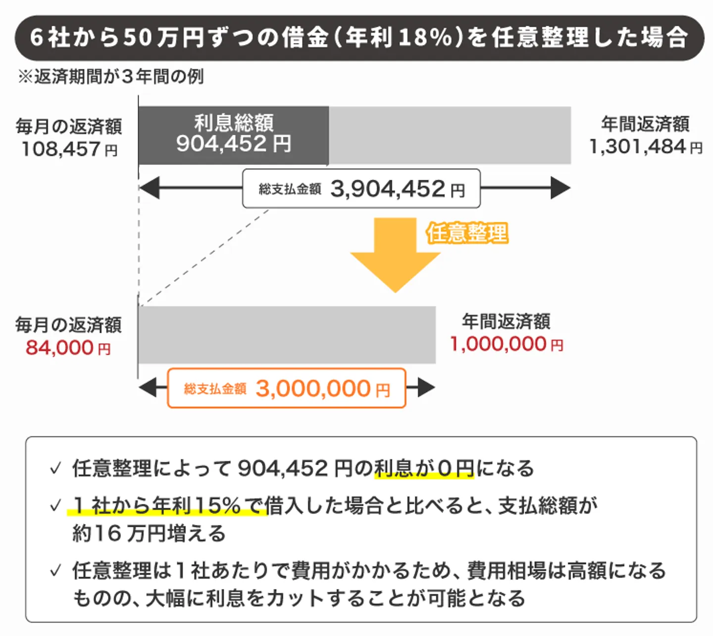 年利18％で6社から50万円ずつ借入をおこなっていた場合