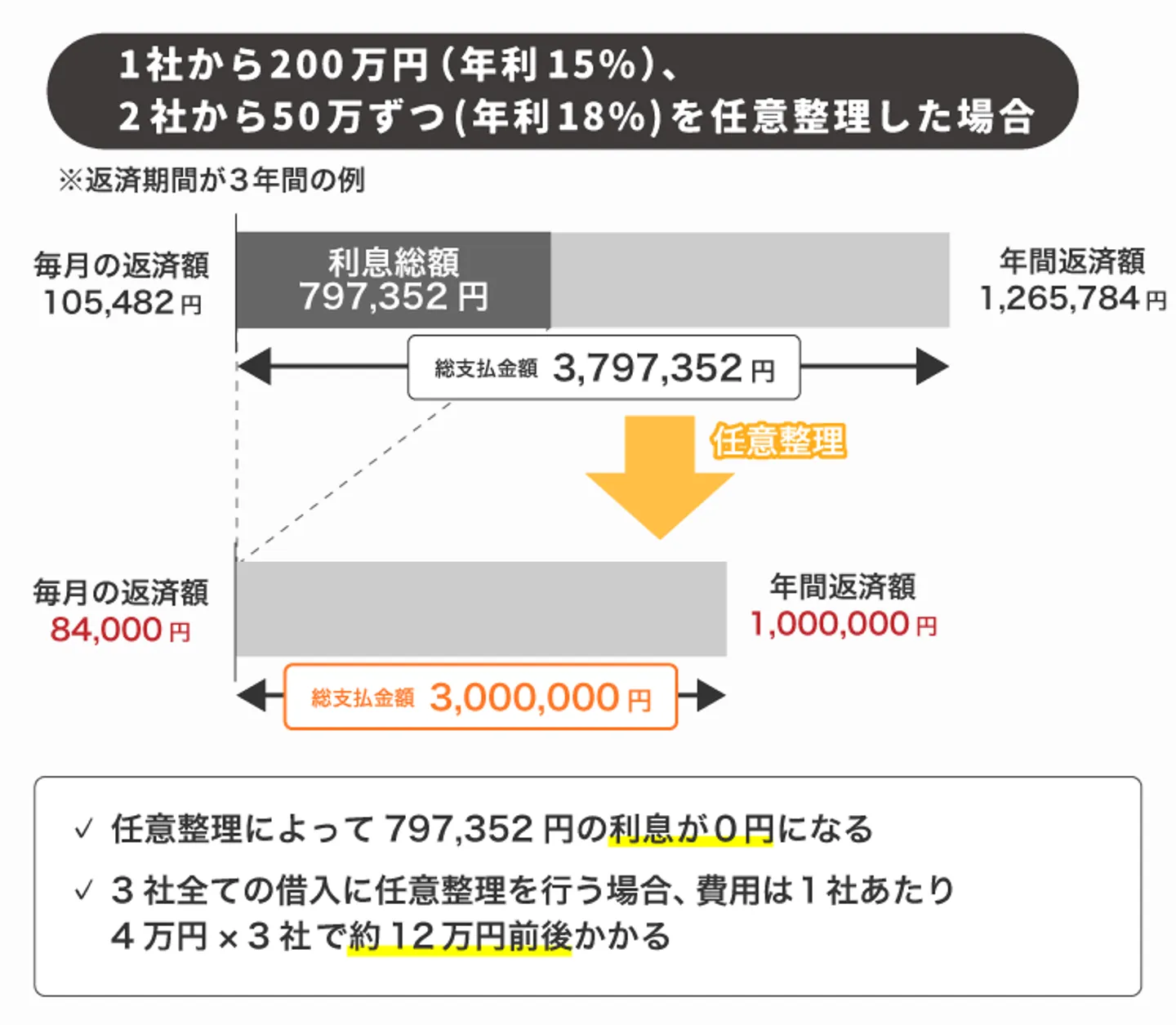 年利15％で1社200万円、年利18%で2社50万円の借入がある場合