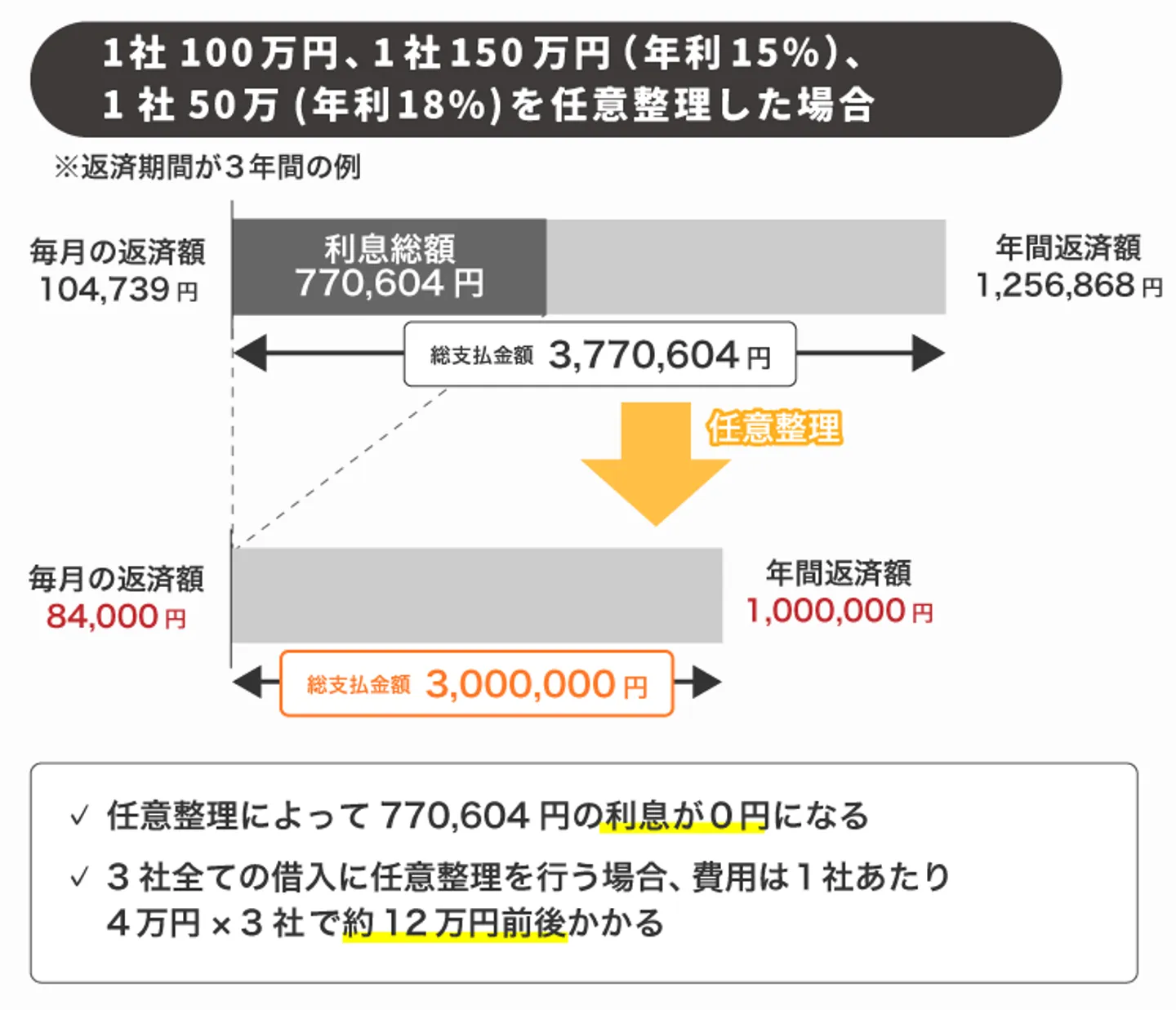 年利15％で1社100万円・1社150万円、年利18%で1社50万円の借入がある場合