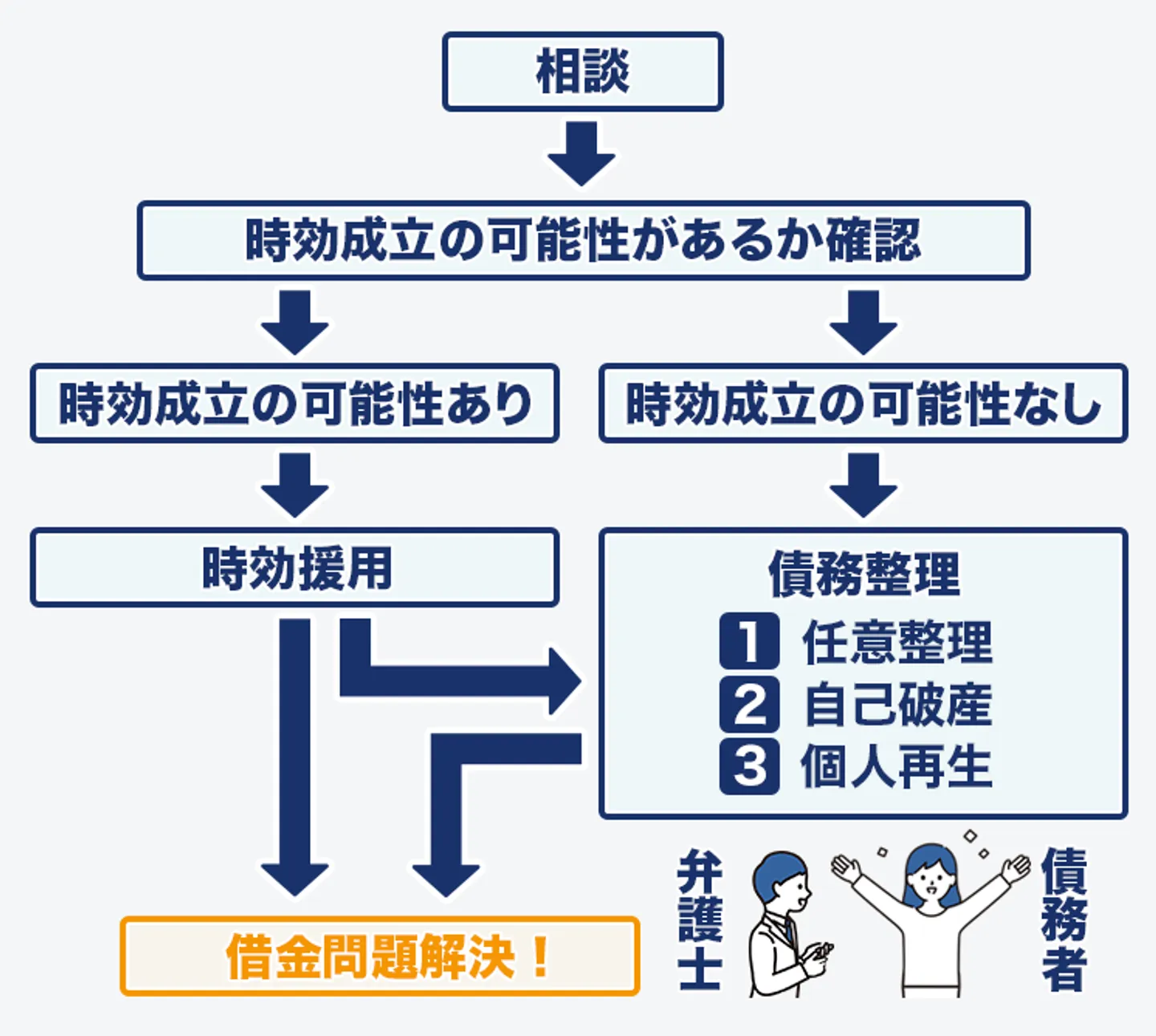 債権回収会社の通知を弁護士へ依頼して借金解決までの流れ