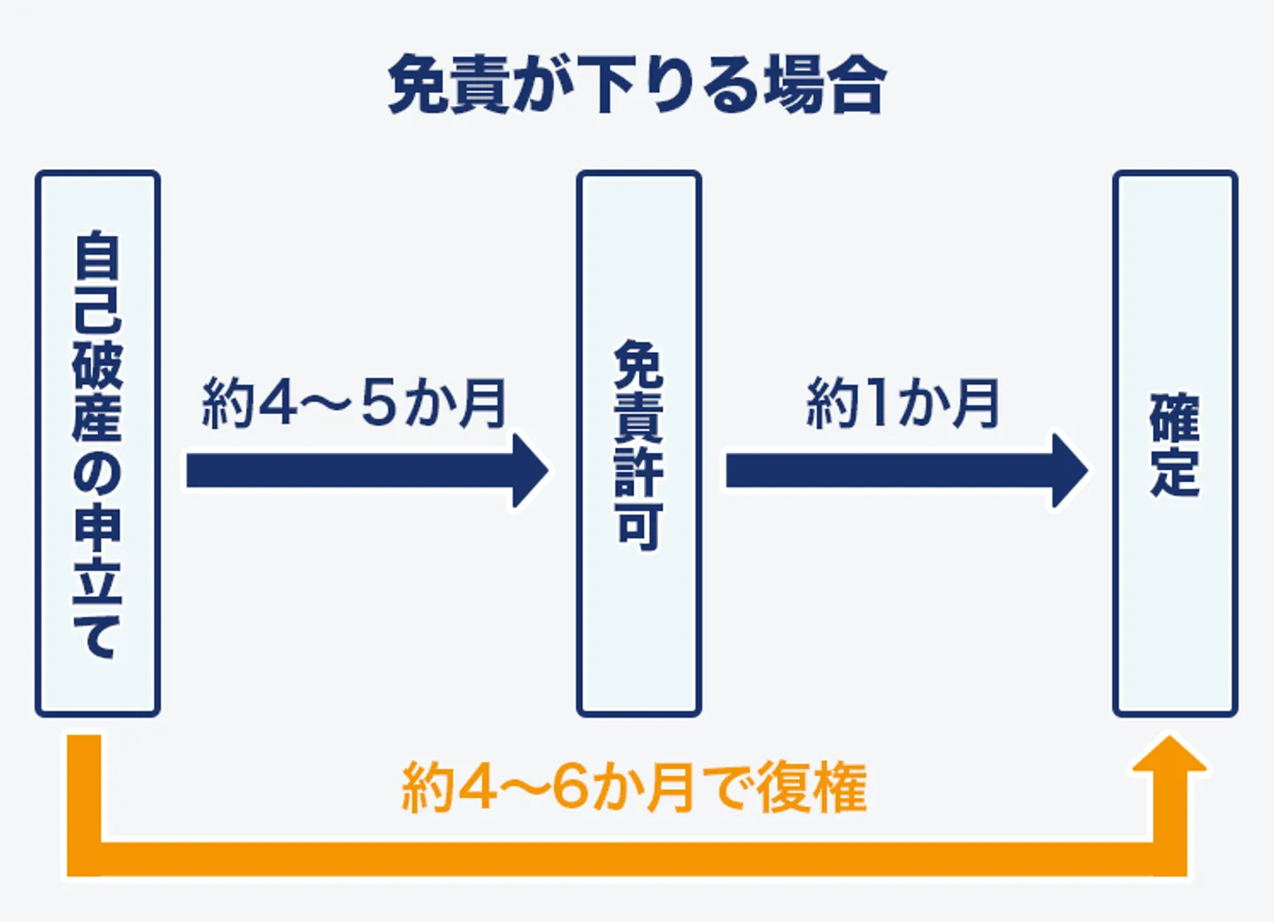 免責が下りる場合