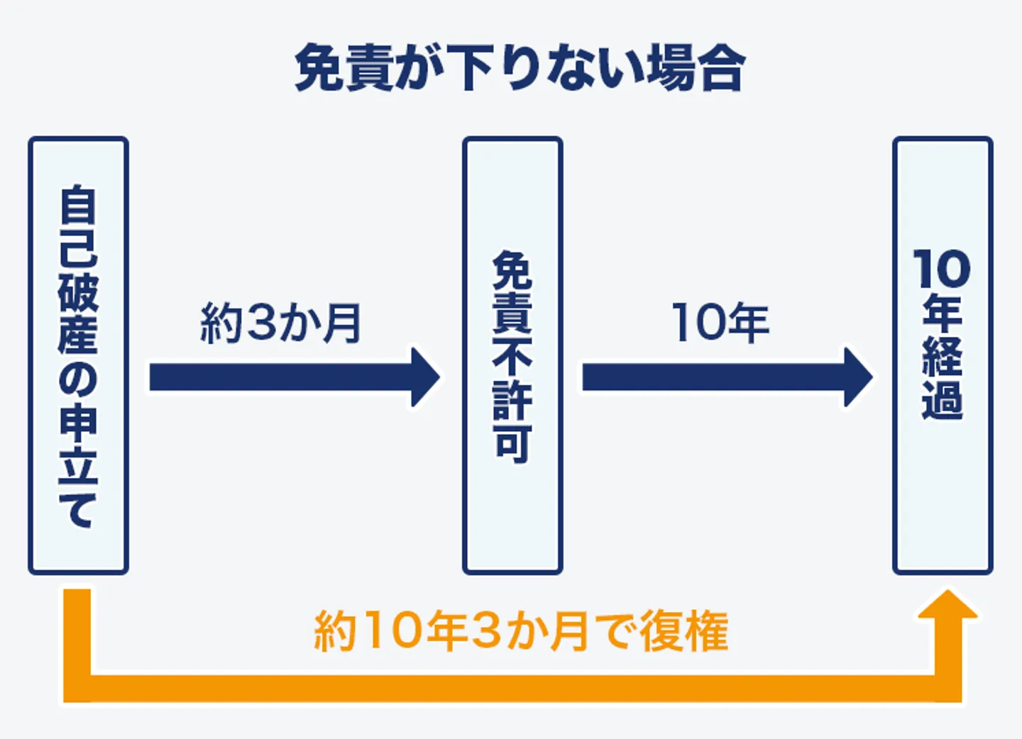 免責が下りない場合