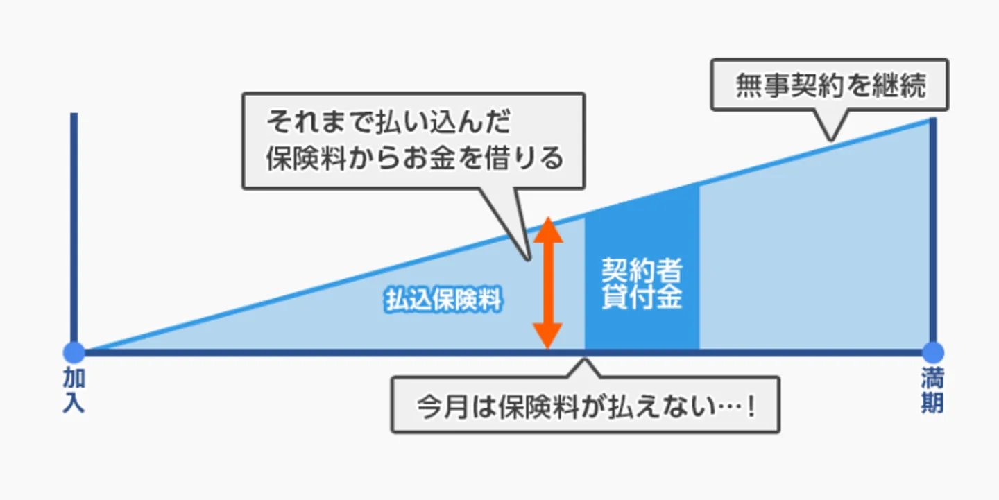 契約貸付制度