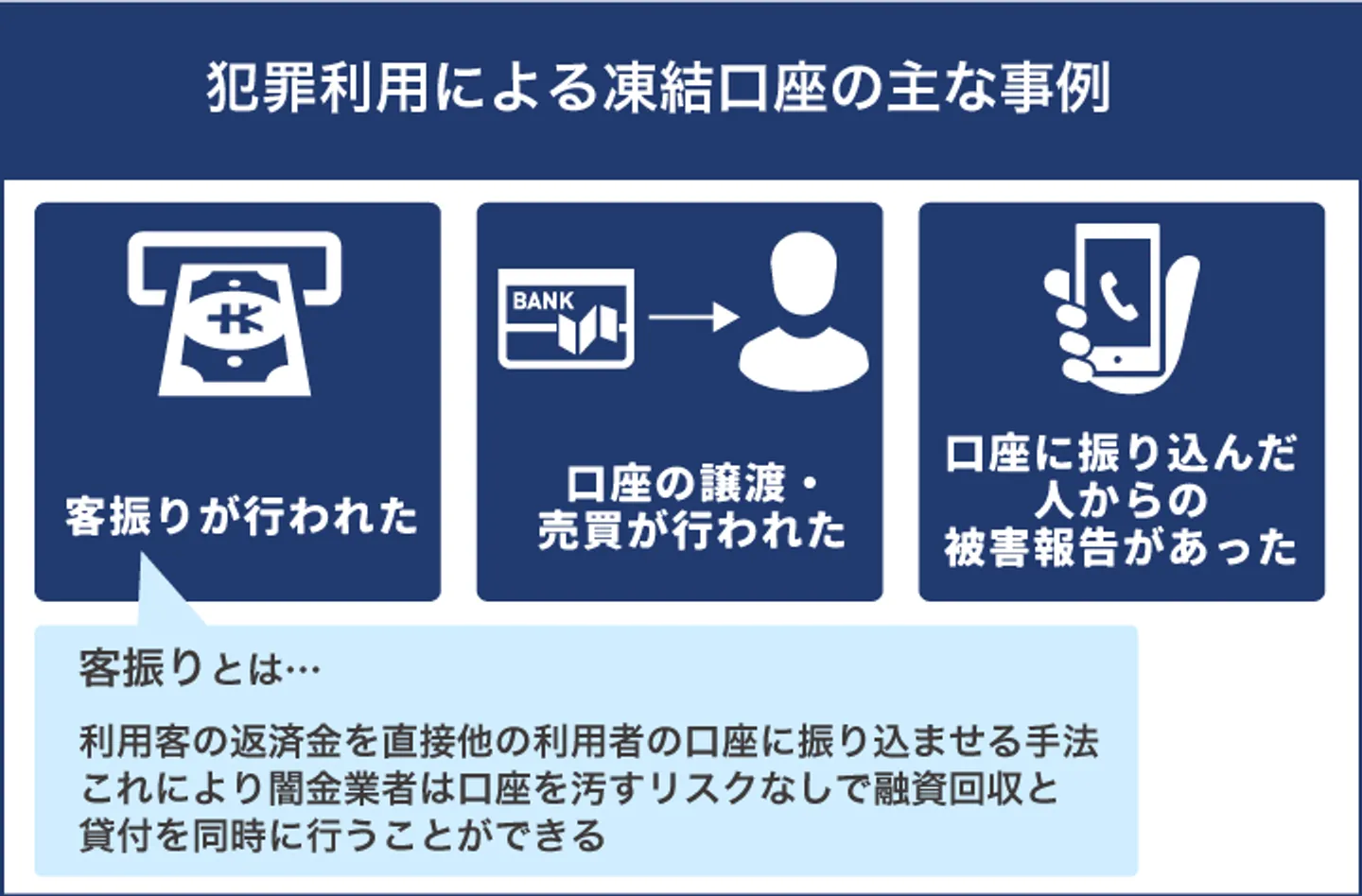 犯罪利用による凍結口座の主な事例