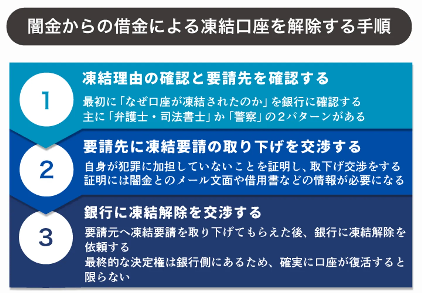 闇金からの借金による凍結口座を解除する手順