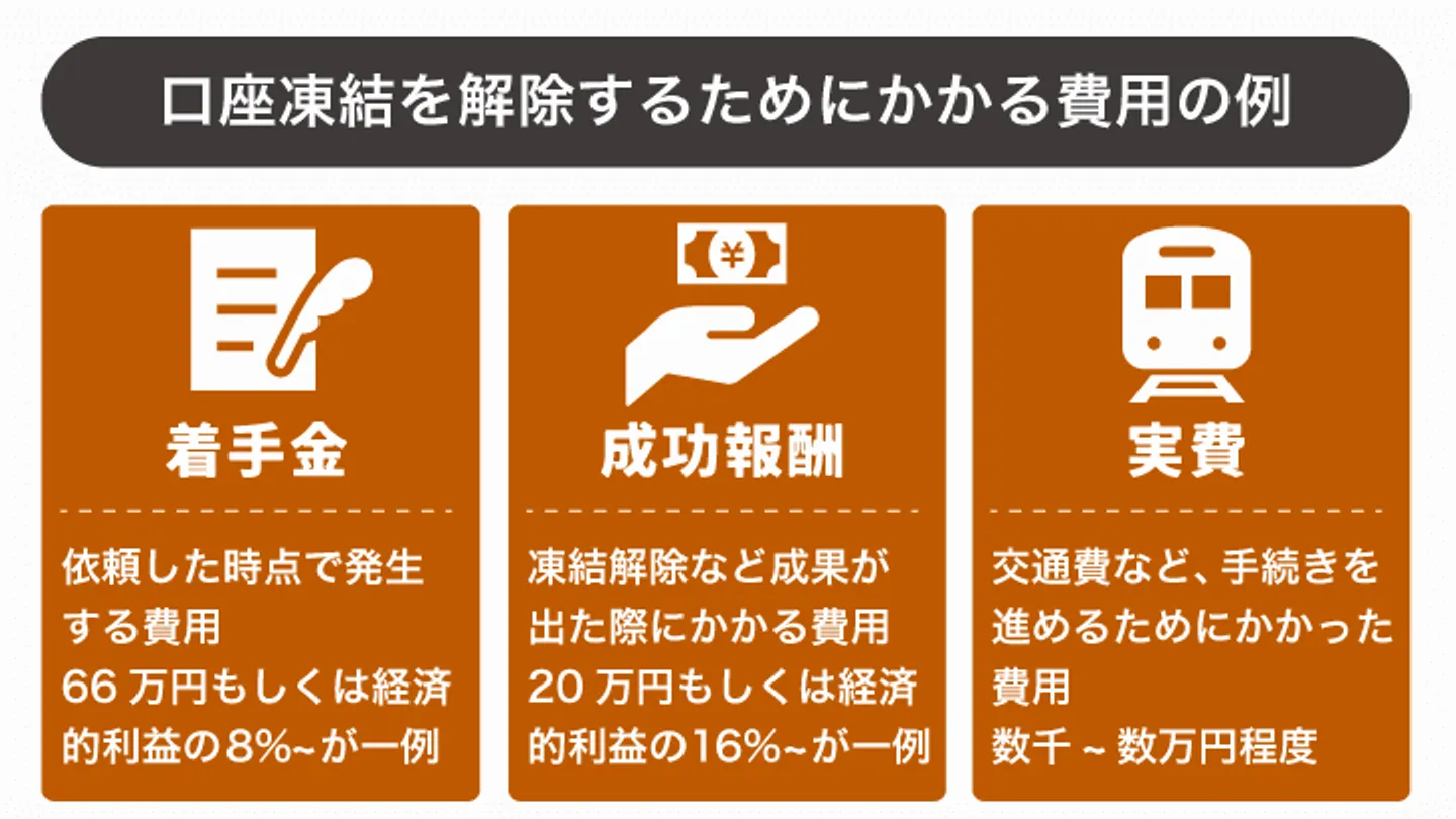 口座凍結を解除するためにかかる費用の例