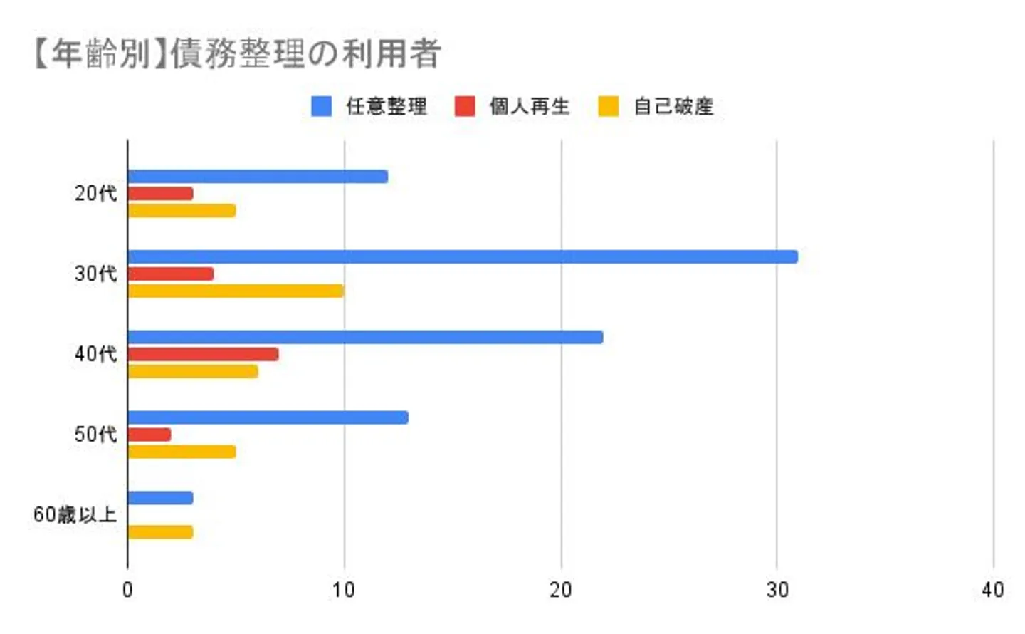 【年齢別】債務整理の利用者