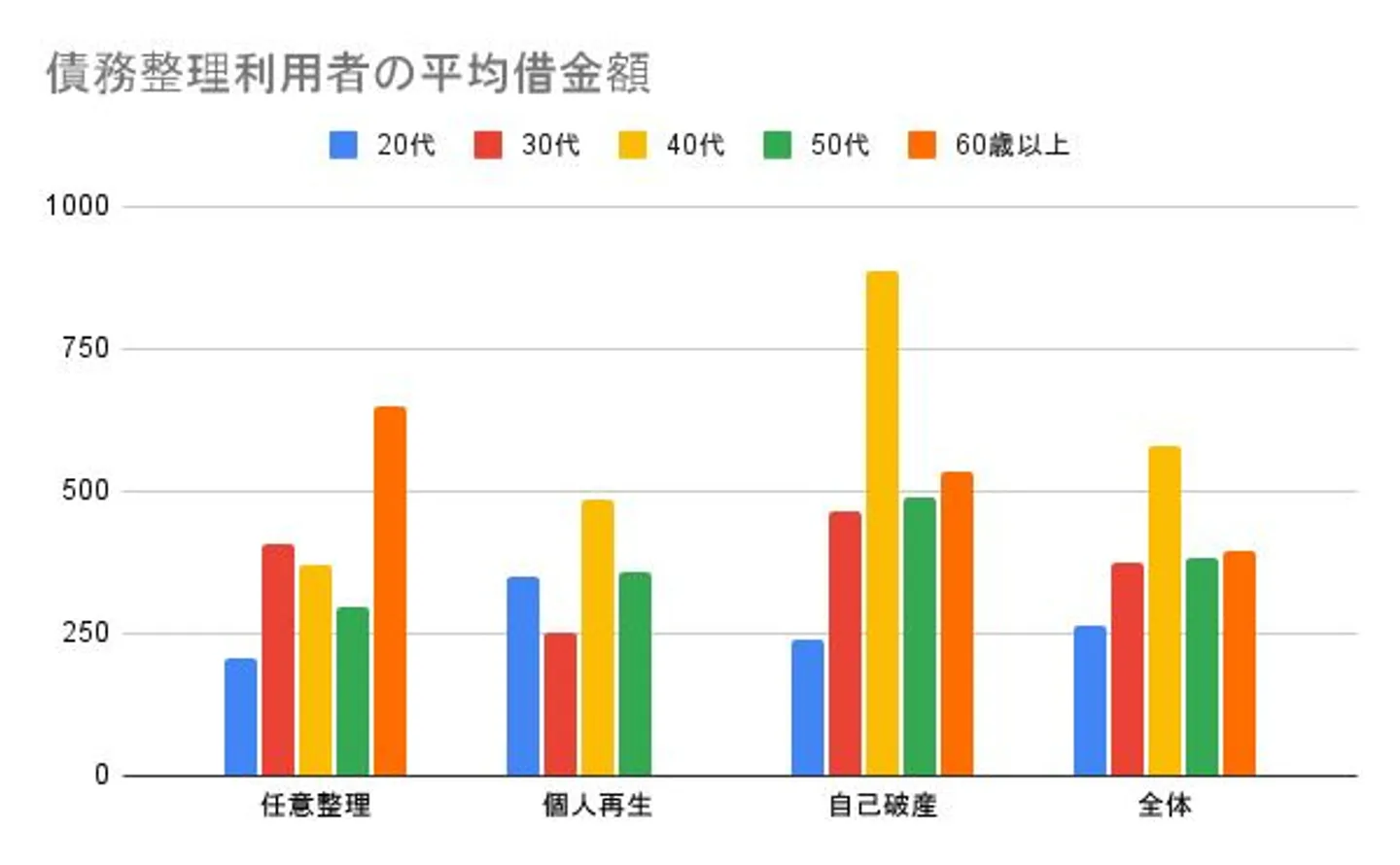 債務整理利用者の平均借金額