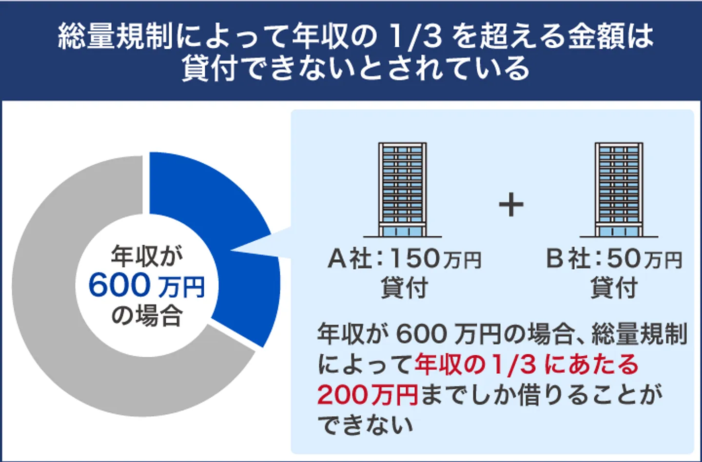 総量規制によって年収の1/3を超える金額は 貸付できないとされている