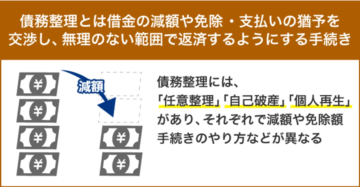 債務整理とは借金の減額や免除・支払いの猶予を 交渉し、無理のない範囲で返済するようにする手続き