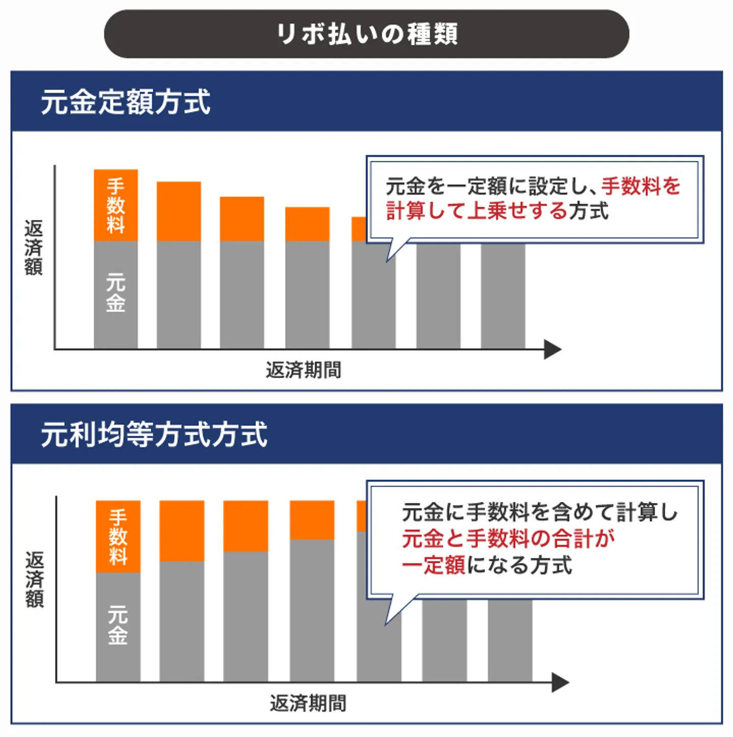 リボ払いの種類