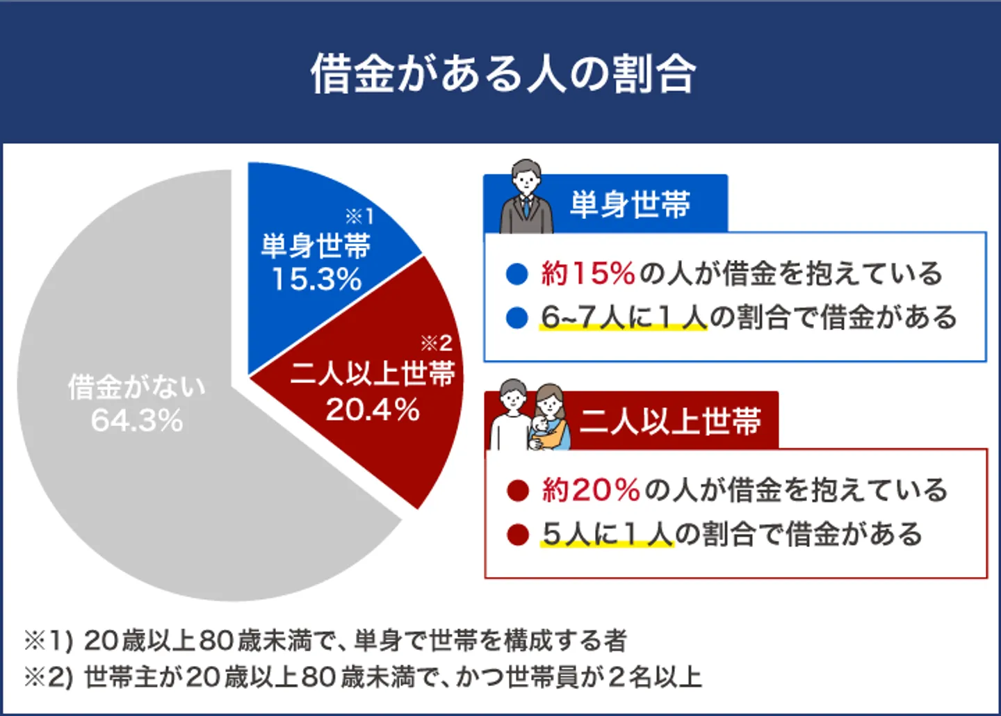 借金がある人の割合