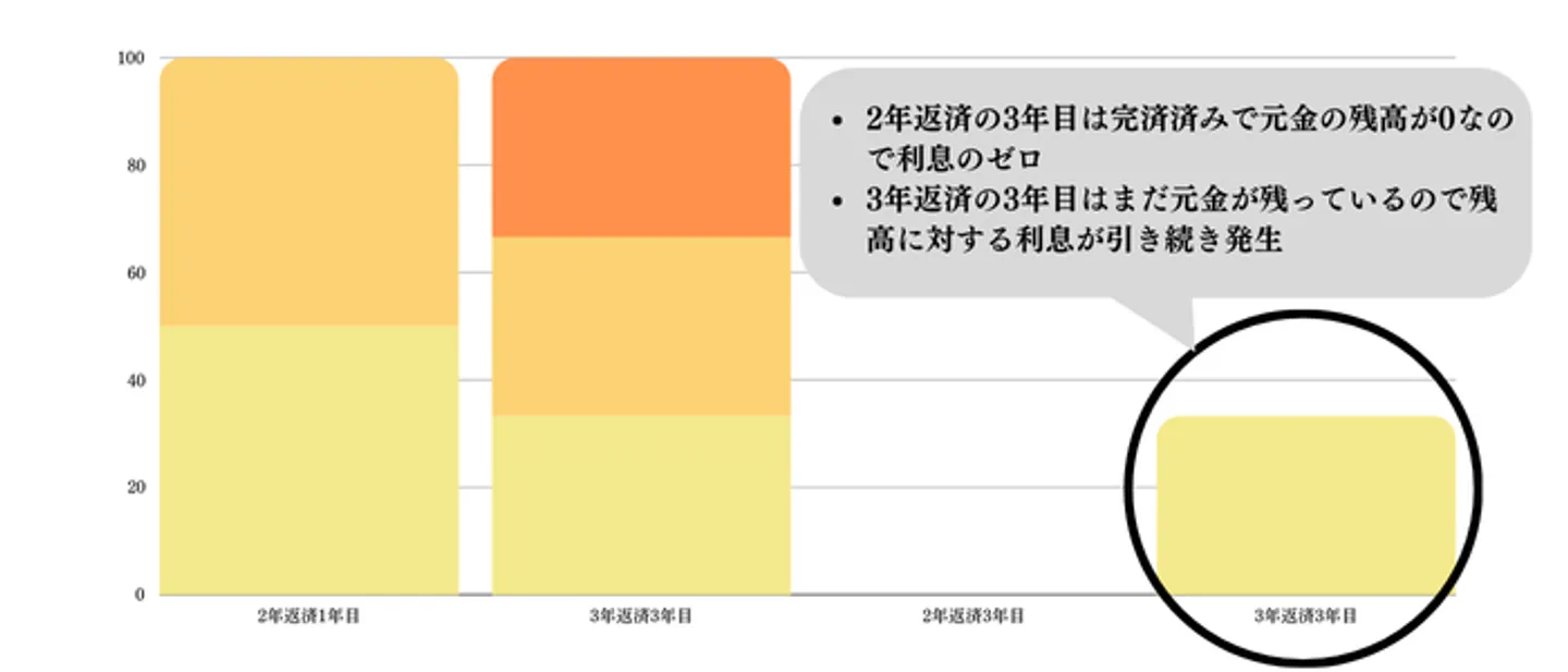 「元金が多い」「返済期間が長い」ほど利息は増える