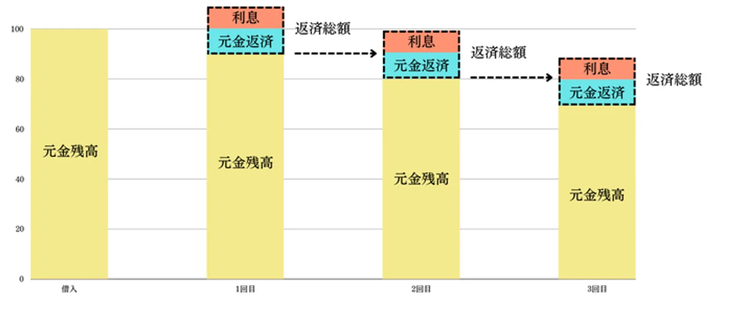 借金の返済は元本よりも利息が優先