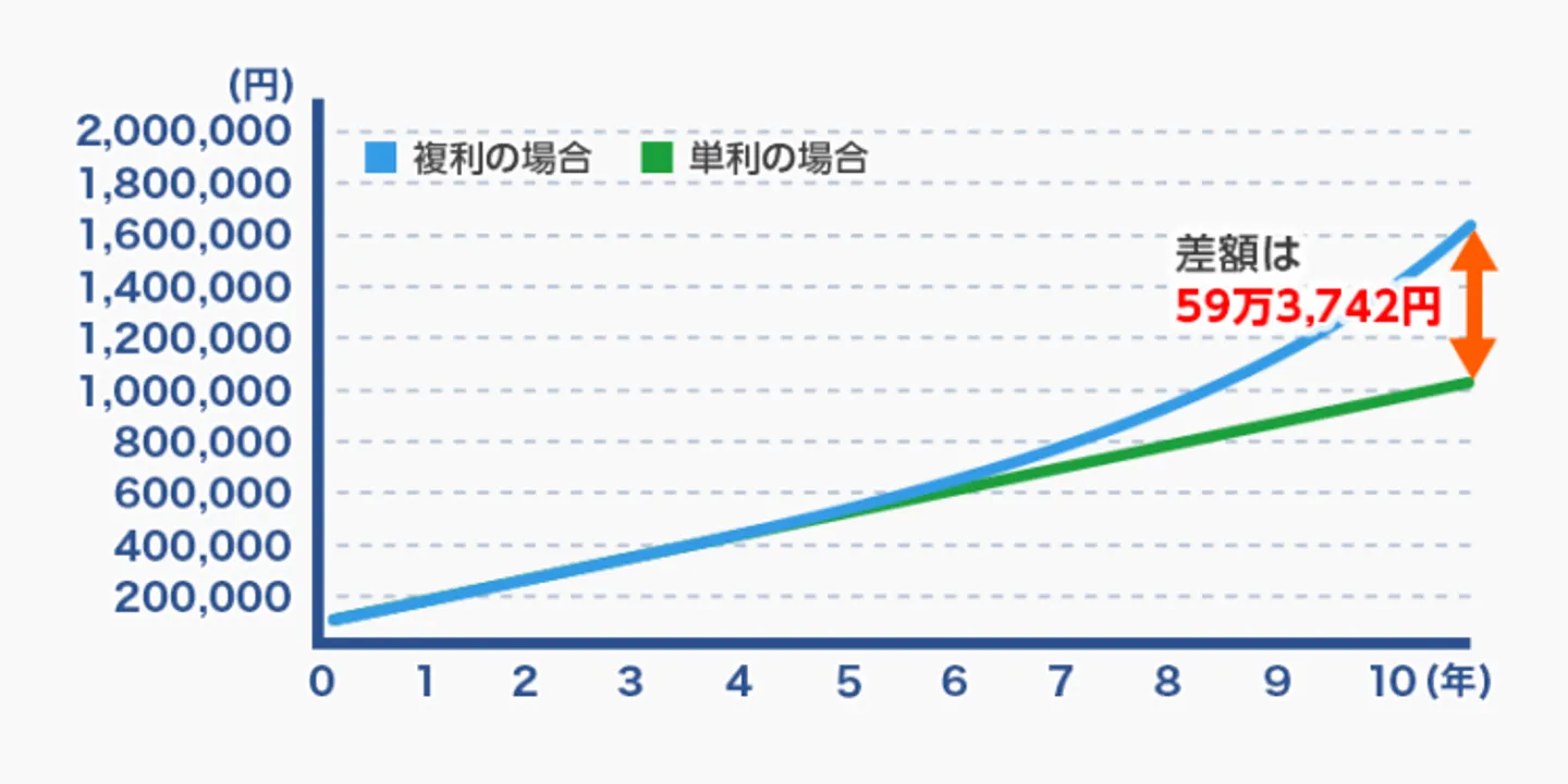 複利と単利の違い【計算例】