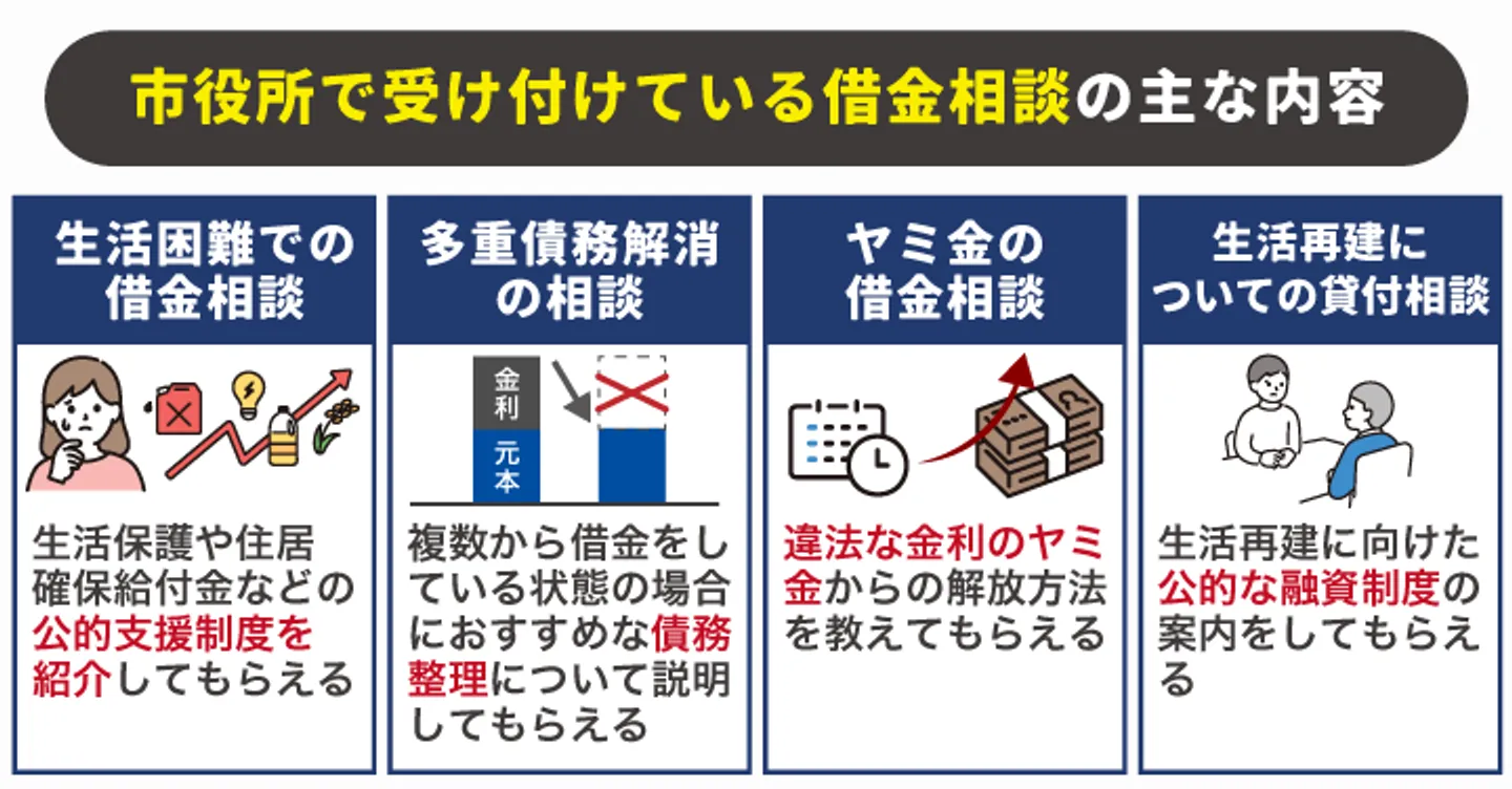 市役所で受け付けている借金相談の主な内容