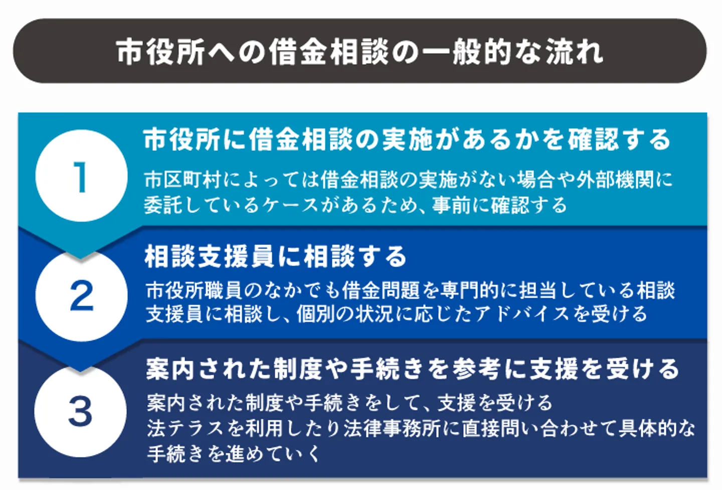 市役所への借金相談の一般的な流れ