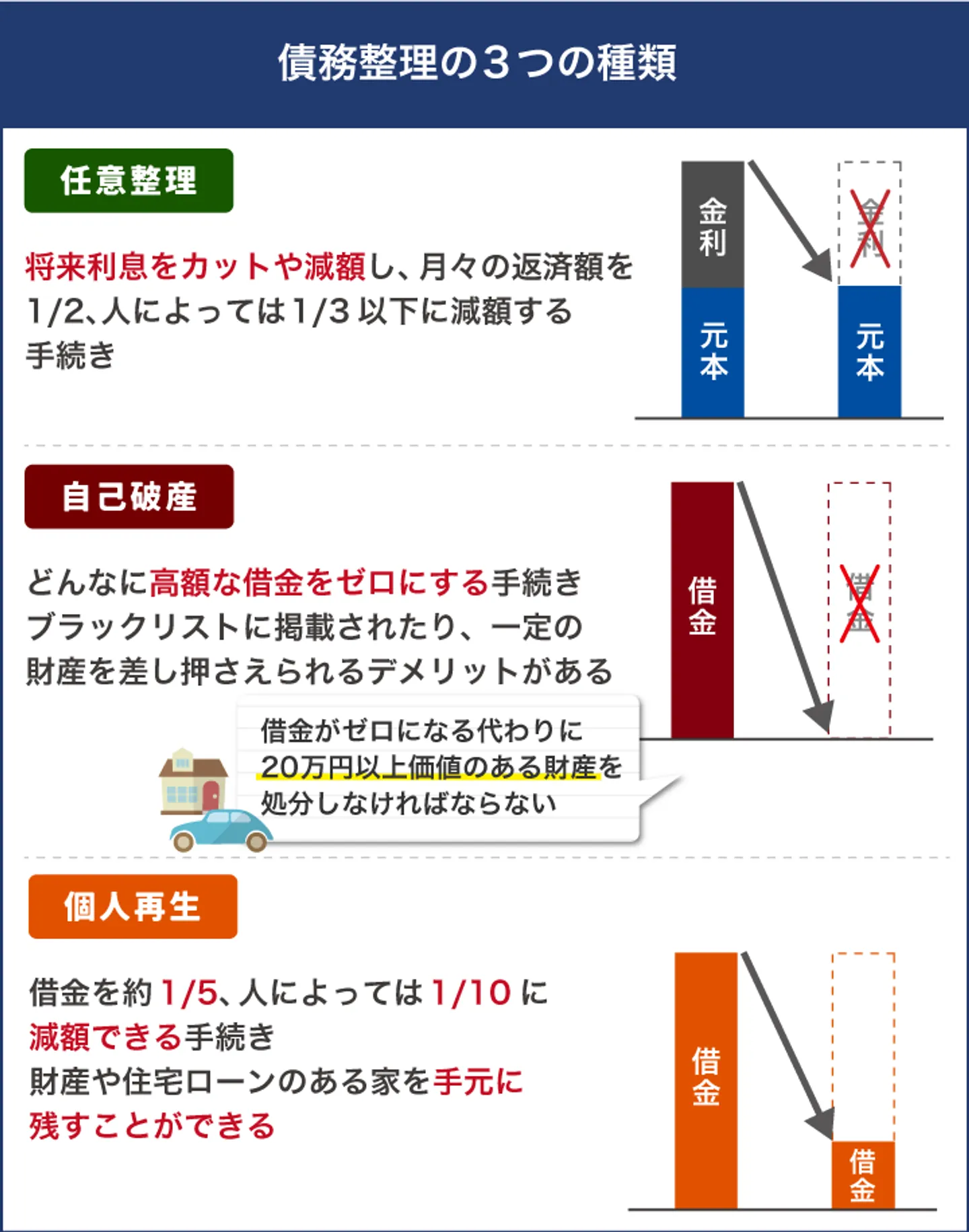 債務整理の3つの種類