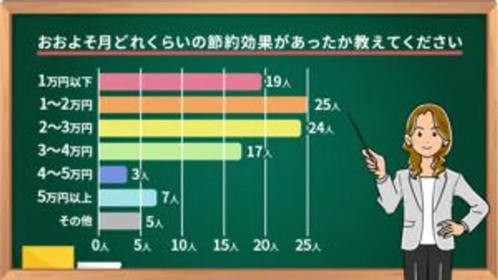 具体的な月当たりの節約効果は？