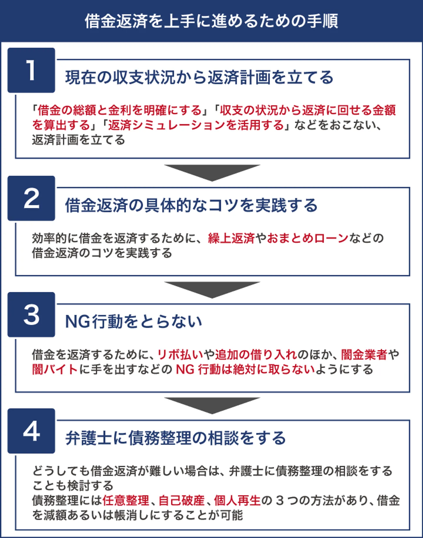 借金返済を上手に進めるための手順