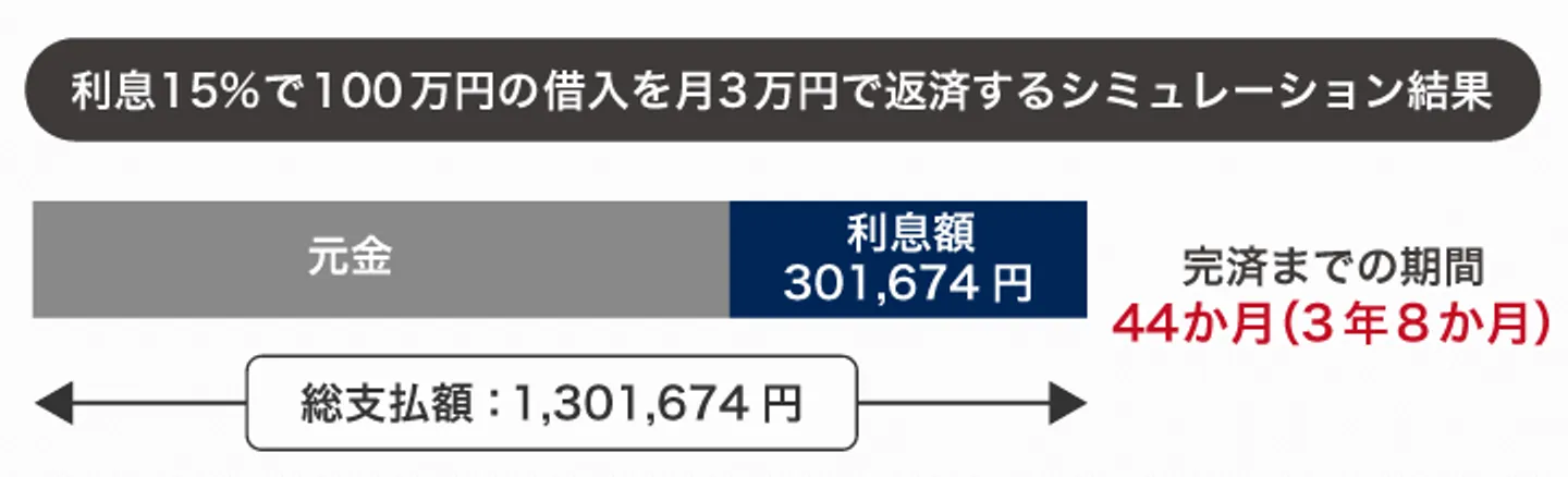 利息15%で100万円の借入を月3万円で返済するシミュレーション結果