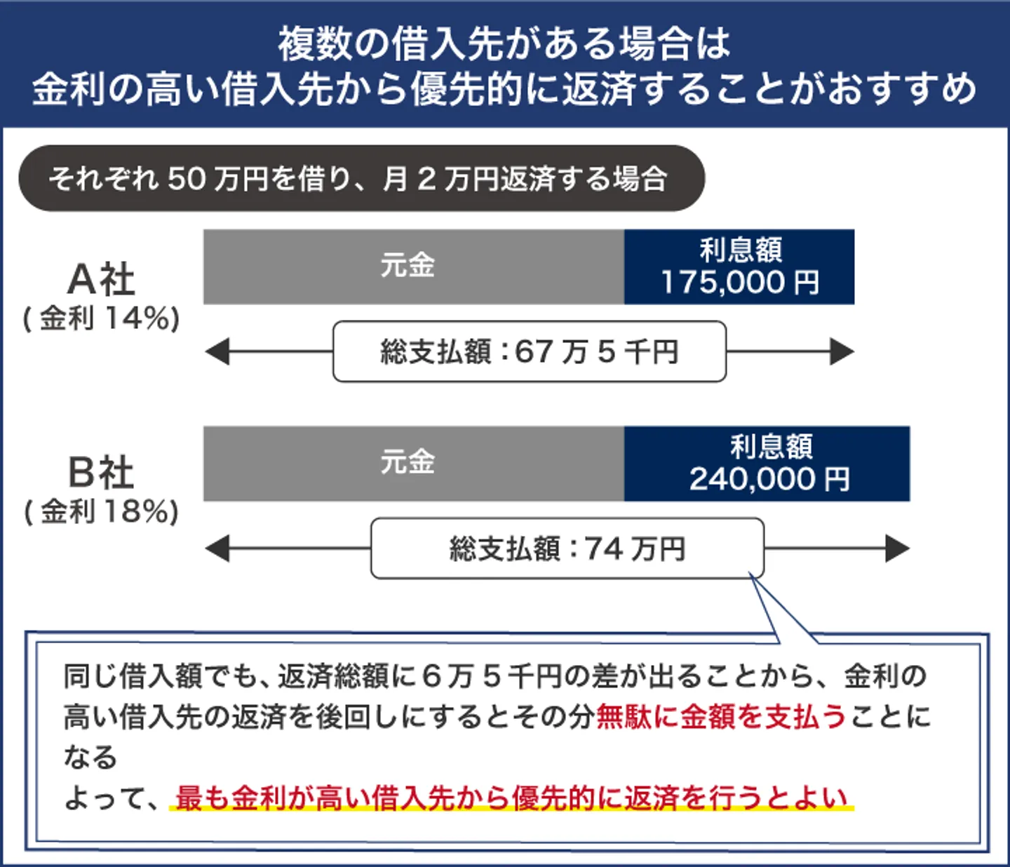 複数の借入先がある場合は 金利の高い借入先から優先的に返済することがおすすめ