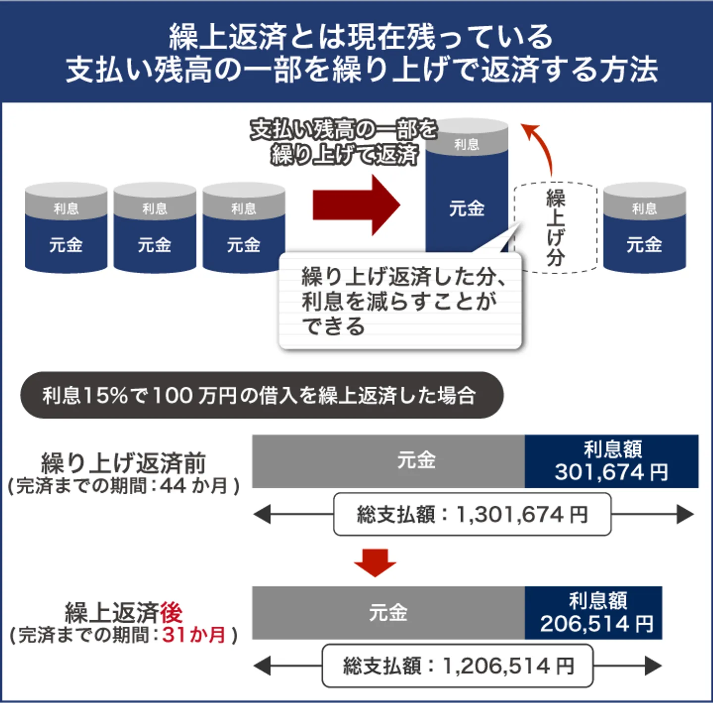 繰上返済とは現在残っている 支払い残高の一部を繰り上げで返済する方法