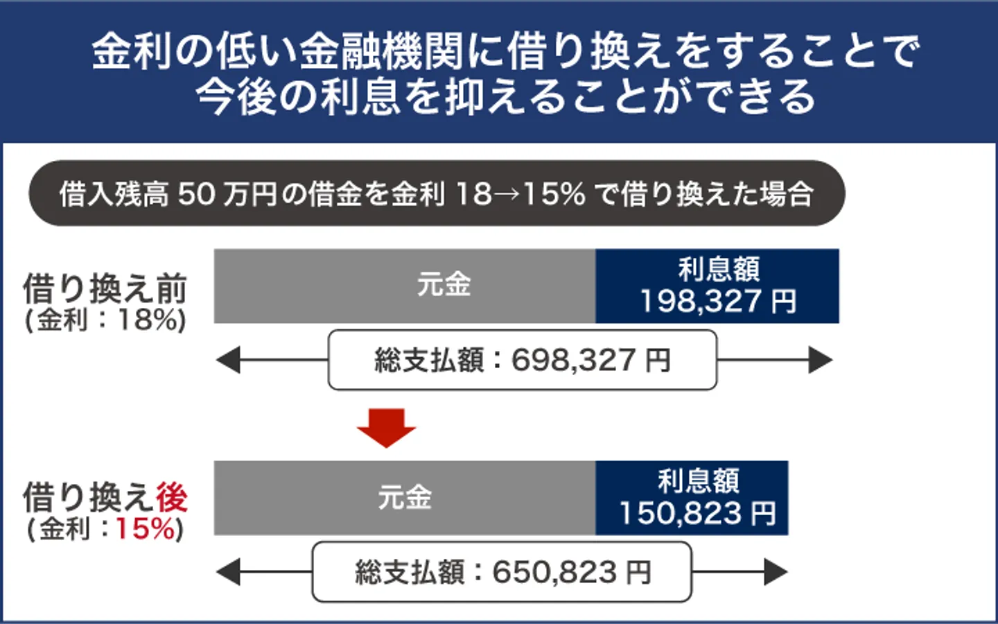 金利の低い金融機関に借り換えをすることで 今後の利息を抑えることができる