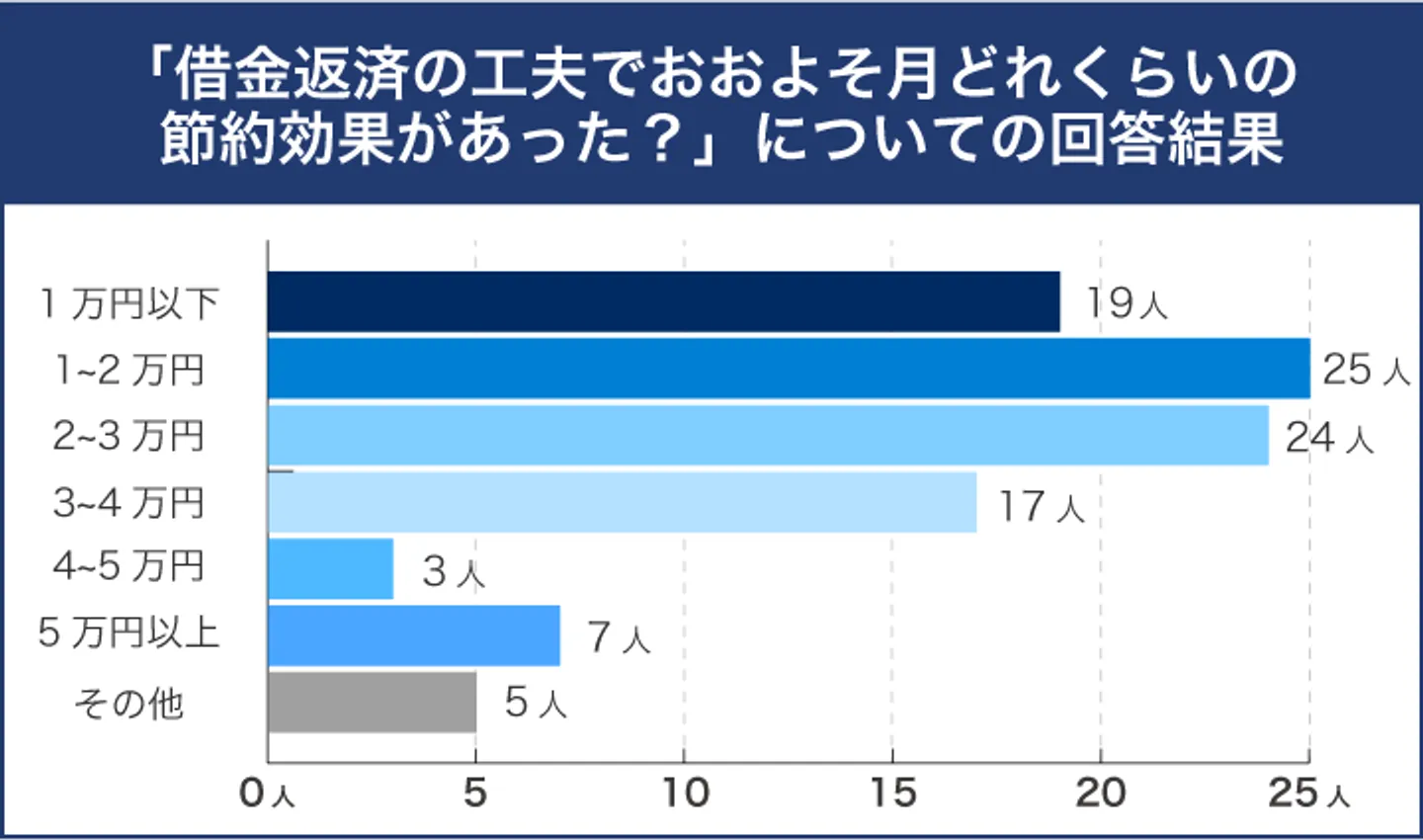 「借金返済の工夫でおおよそ月どれくらいの 節約効果があった？」についての回答結果