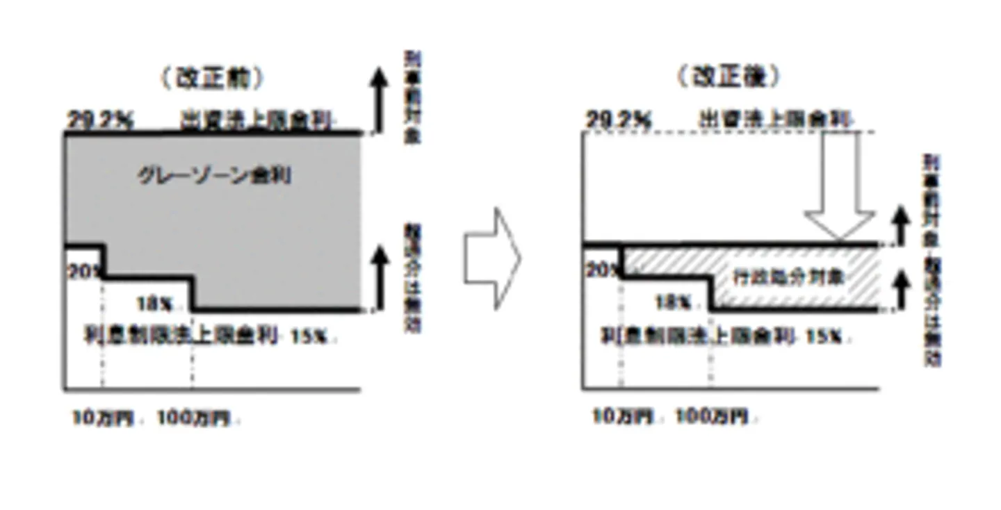 利息制限法と出資法