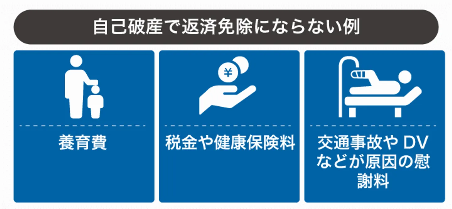 自己破産で返済免除にならない例