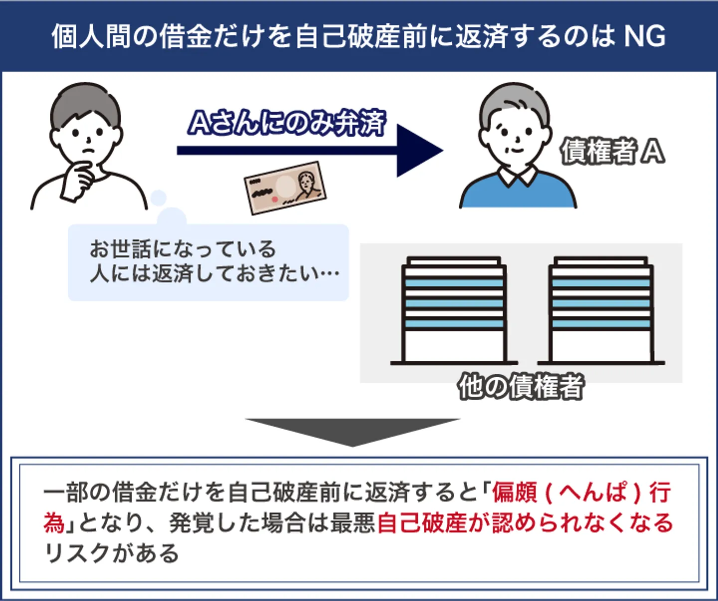 個人間の借金だけを自己破産前に返済するのはNG